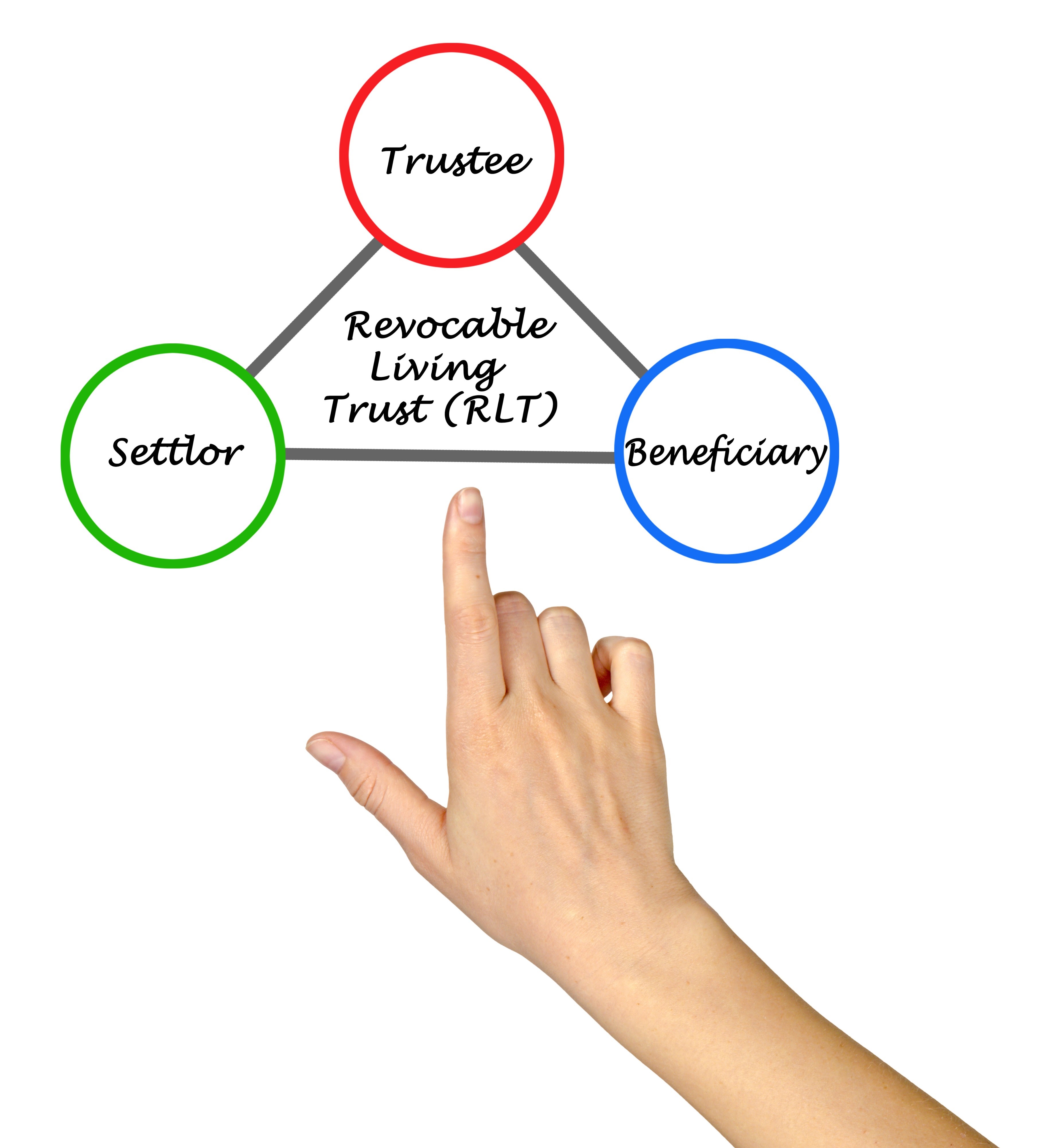 Image of Revocable Trust Flowchart